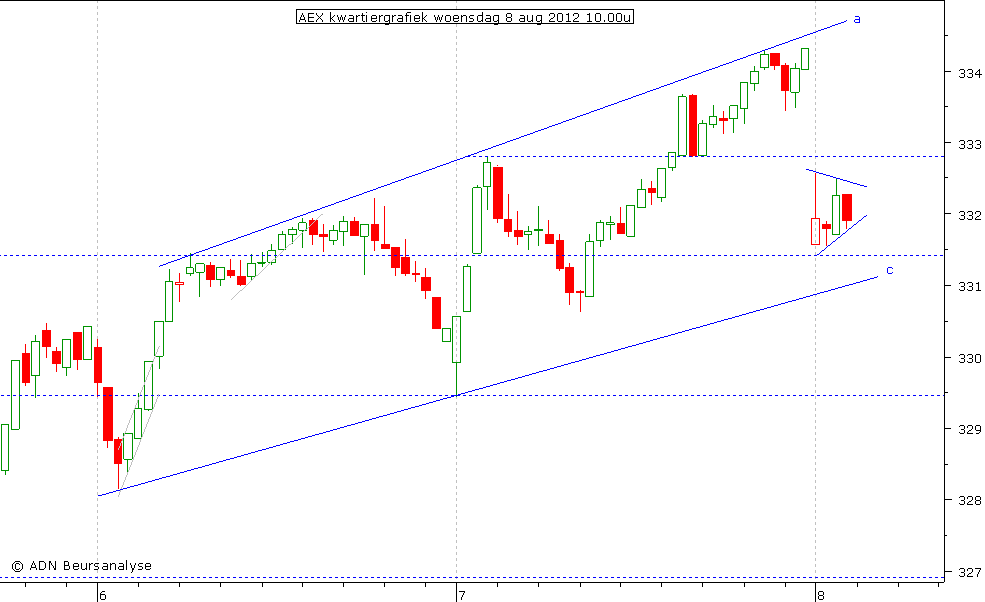 AEX kwartiergrafiek 080812 10.00u