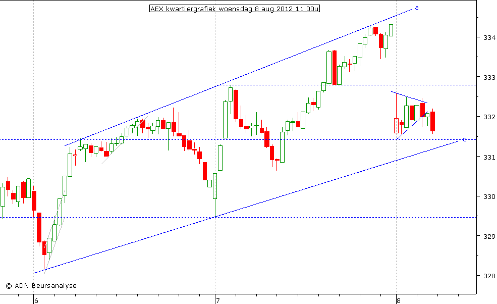 AEX kwartiergrafiek 080812 11.00