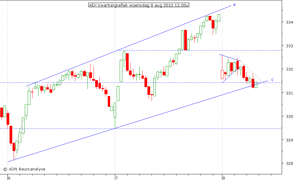 AEX kwartiergrafiek 080812 12.00u