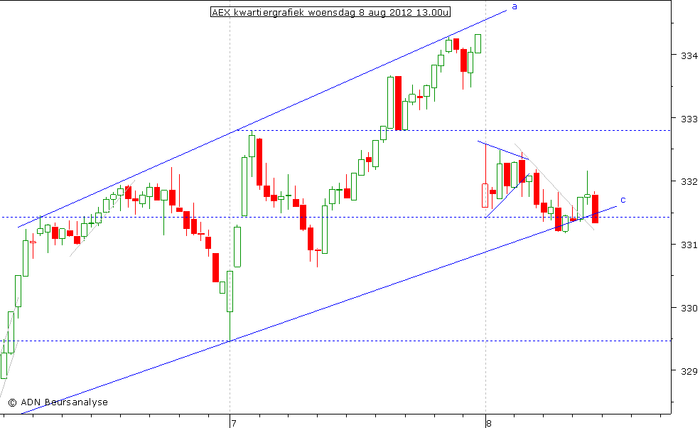 AEX kwartiergrafiek 080812 13.00u