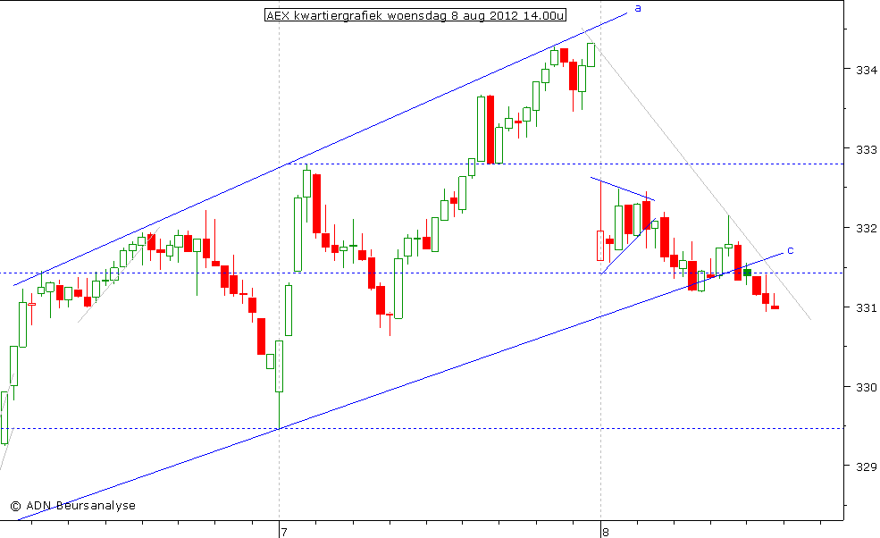 AEX kwartiergrafiek 080812 14.00u