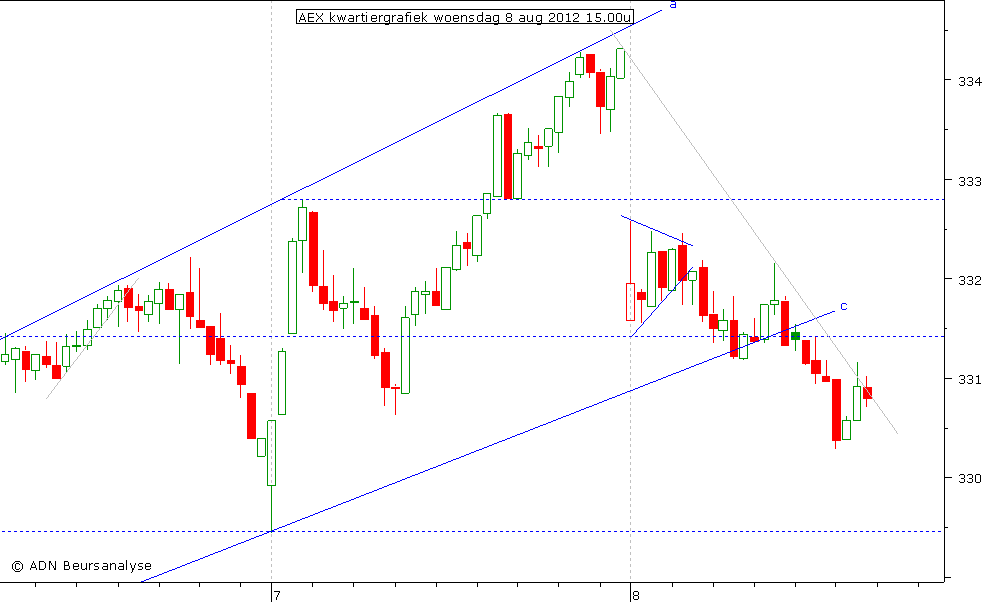 AEX kwartiergrafiek 080812 15.00u