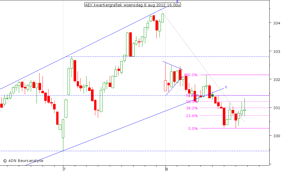AEX kwartiergrafiek 080812 16.00u