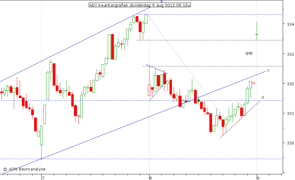 AEX kwartiergrafiek 090812 09.15u