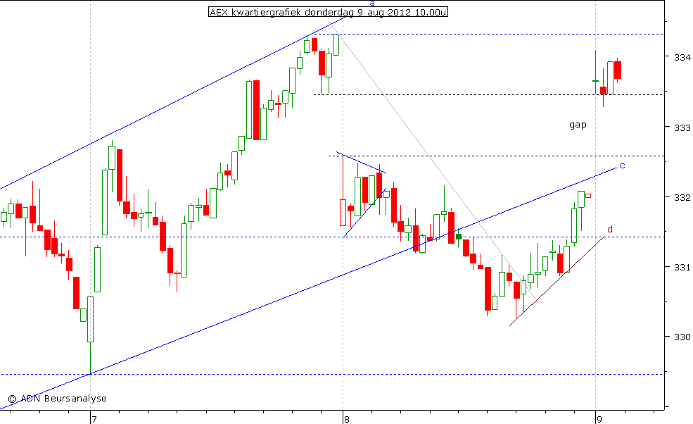 AEX kwartiergrafiek 090812 10.00u