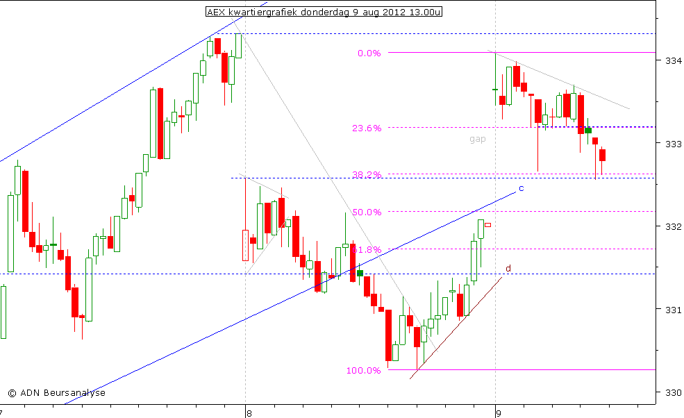 AEX kwartiergrafiek 090812 13.00u