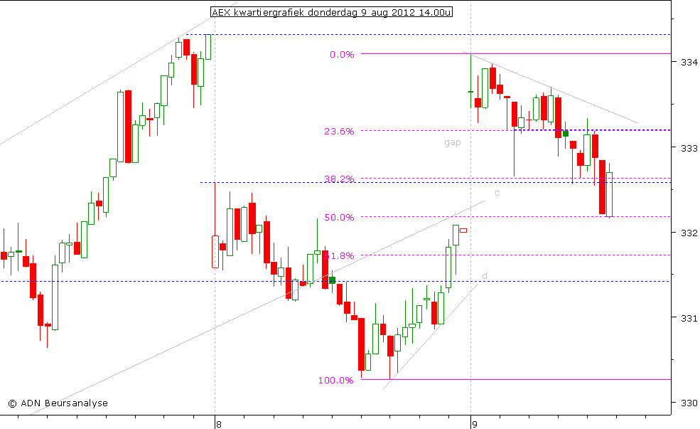 AEX kwartiergrafiek 090812 14.00u