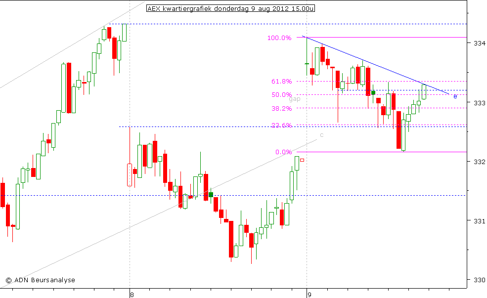 AEX kwartiergrafiek 090812 15.00u