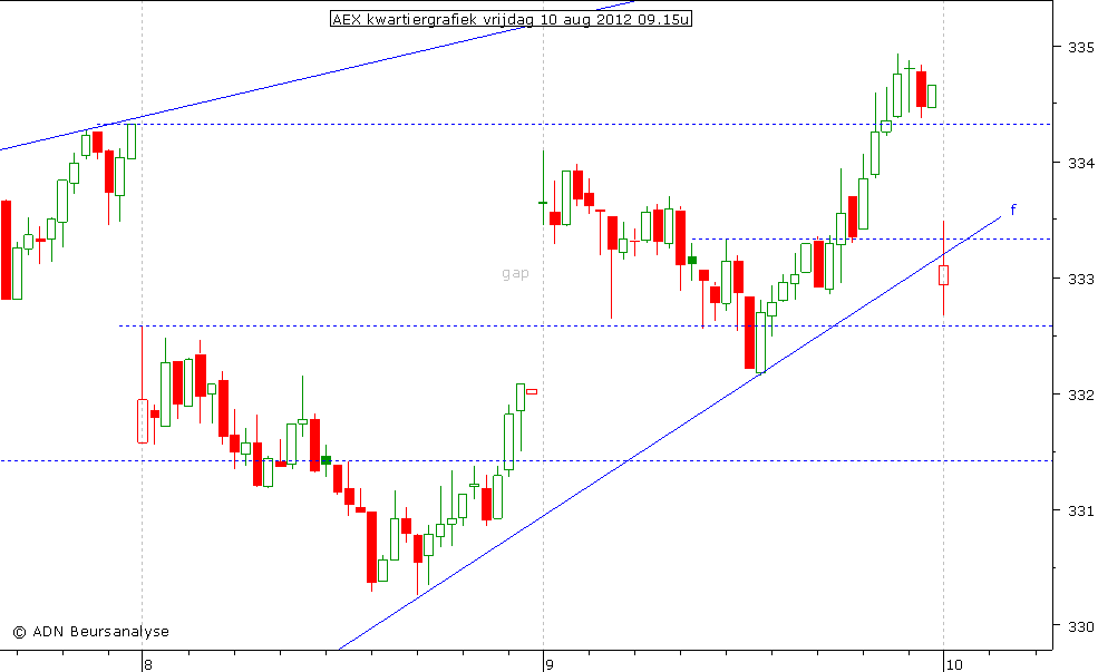AEX kwartiergrafiek 100812 09.15u