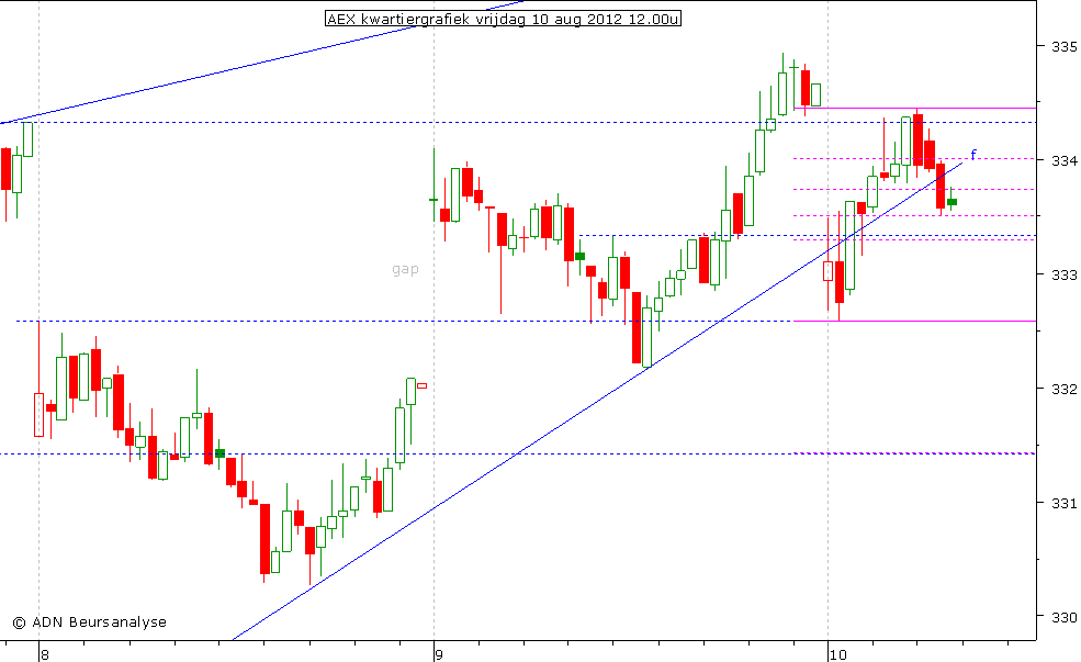 AEX kwartiergrafiek 100812 12.00u