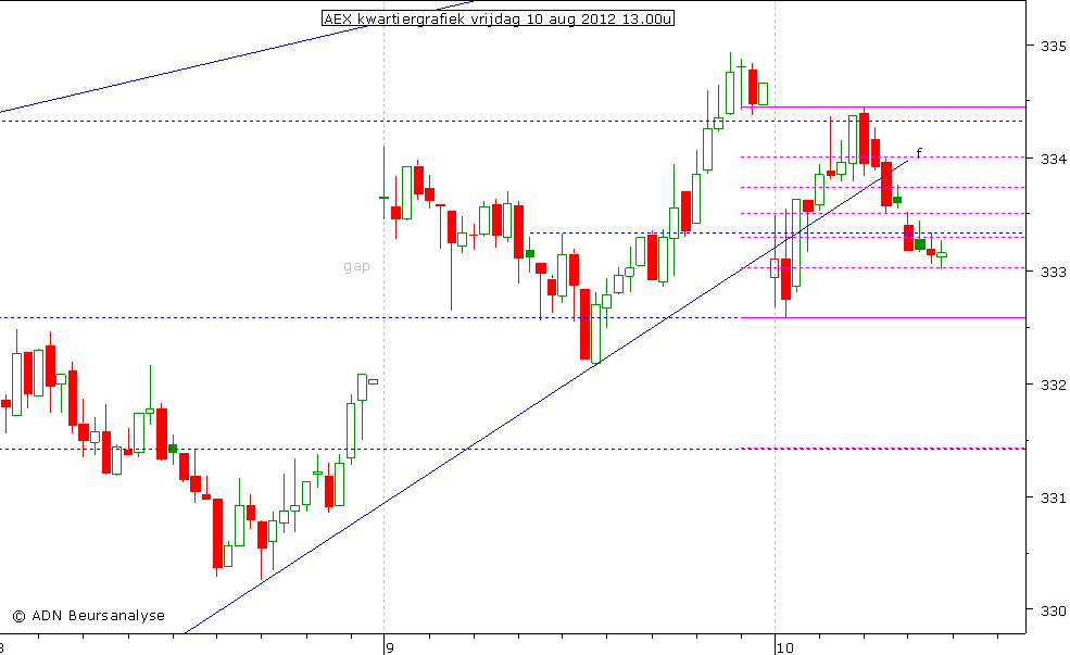 AEX kwartiergrafiek 100812 13.00u