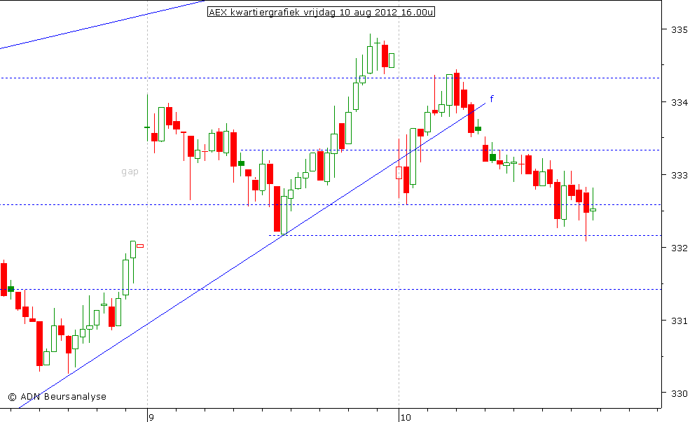 AEX kwartiergrafiek 100812 16.00u