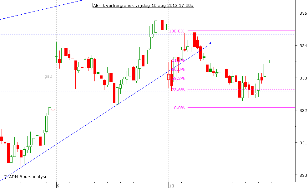 AEX kwartiergrafiek 100812 17.00u