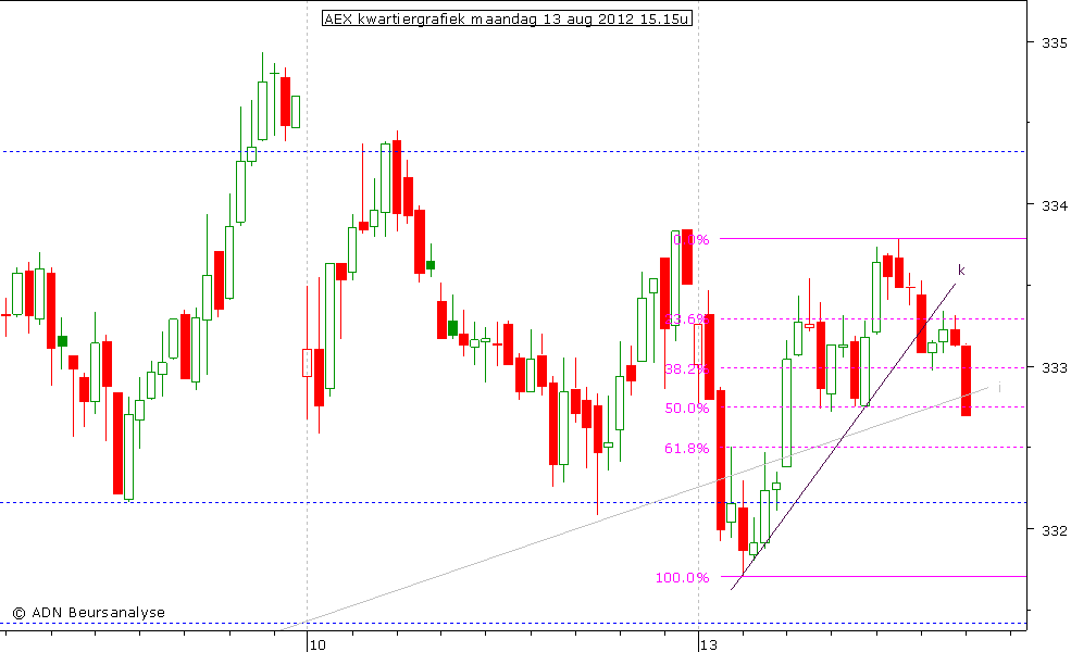 AEX kwartiergrafiek 130812 15.15u