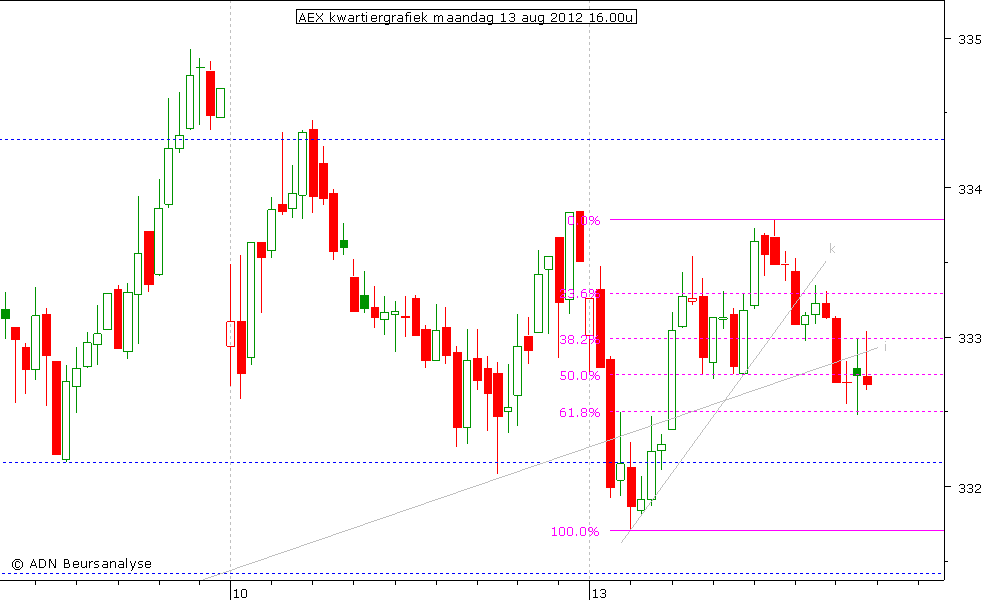 AEX kwartiergrafiek 130812 16.00u