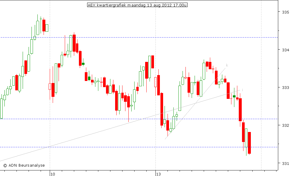 AEX kwartiergrafiek 130812 17.00u