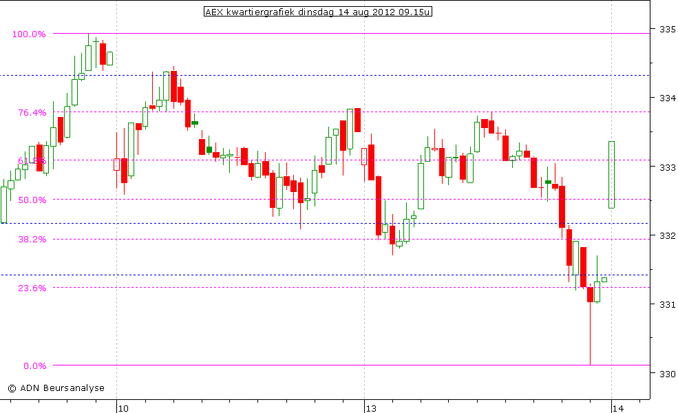 AEX kwartiergrafiek 140812 09.15u