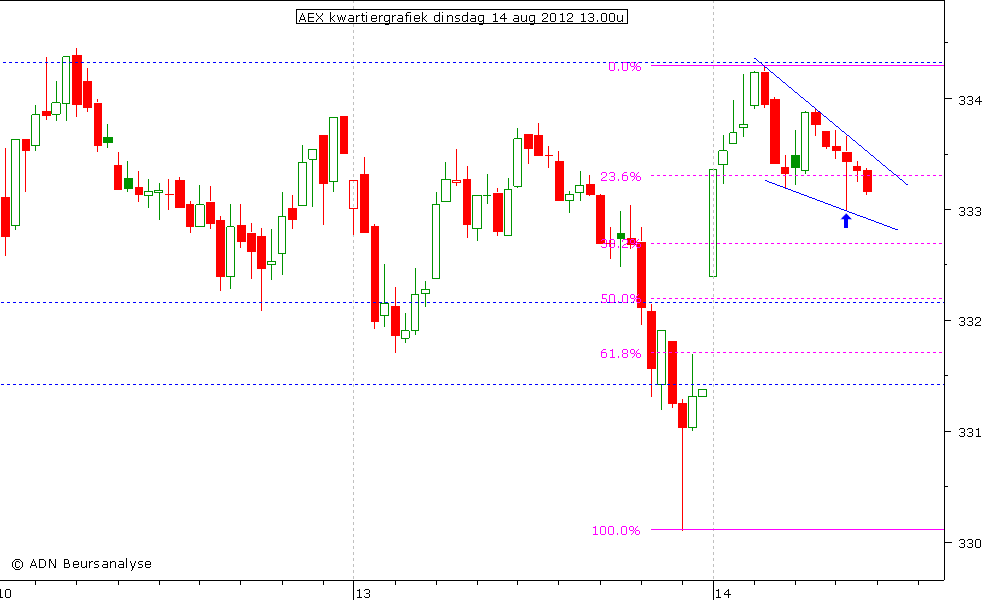 AEX kwartiergrafiek 140812 13.00u