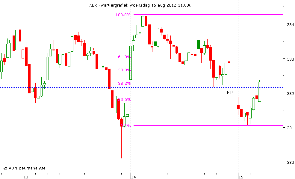 AEX kwartiergrafiek 150812 11.00