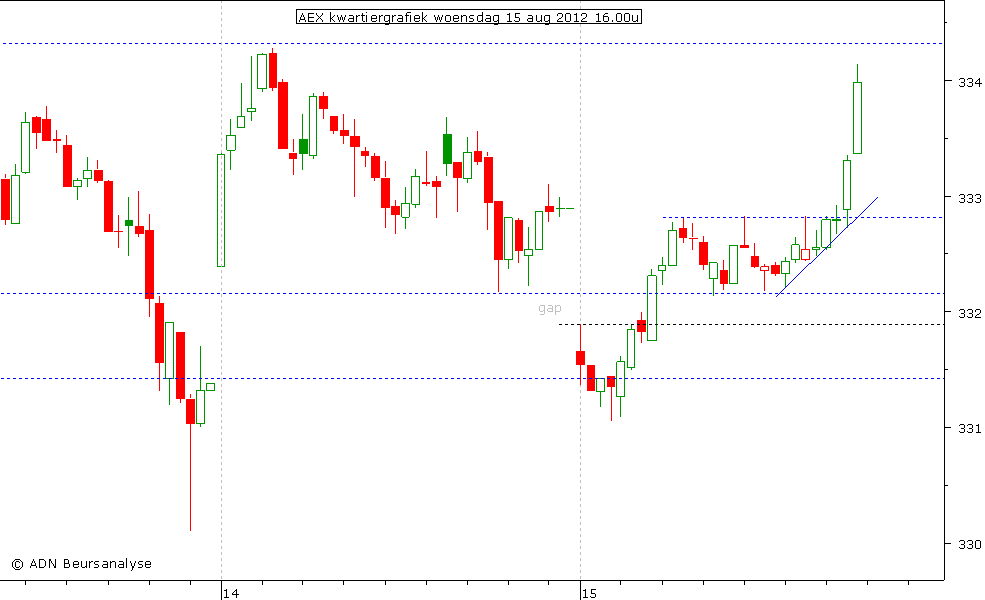 AEX kwartiergrafiek 150812 16.00u