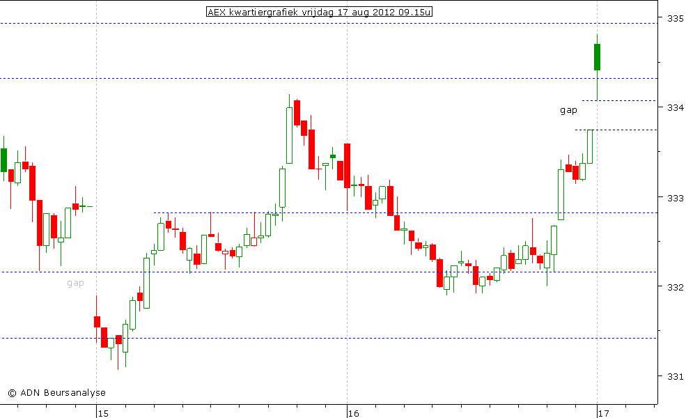 AEX kwartiergrafiek 170812 09.15u