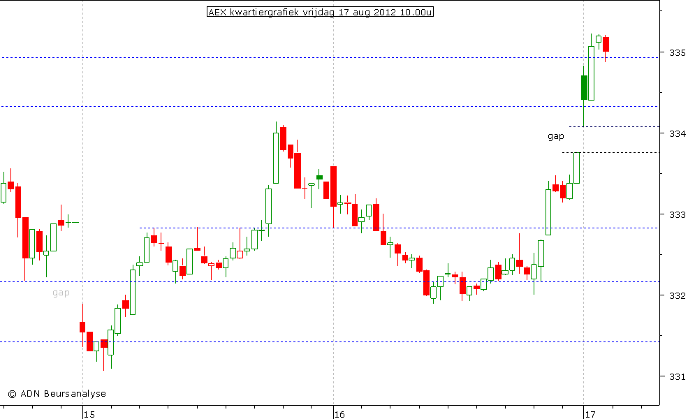 AEX kwartiergrafiek 170812 10.00u