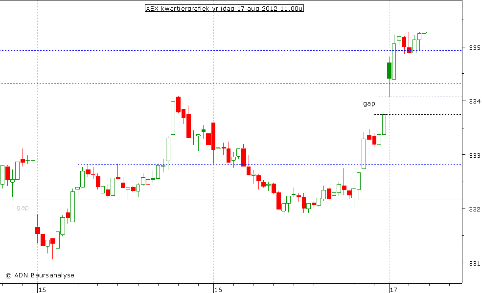 AEX kwartiergrafiek 170812 11.00