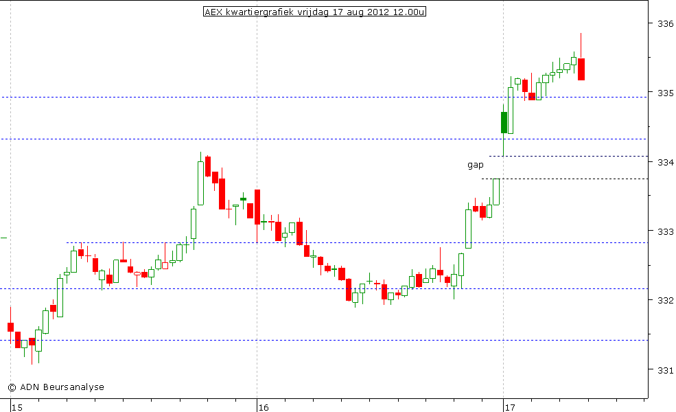 AEX kwartiergrafiek 170812 12.00u