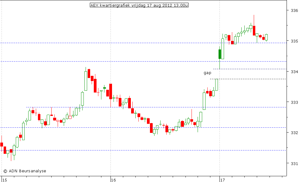 AEX kwartiergrafiek 170812 13.00u