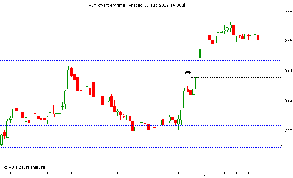 AEX kwartiergrafiek 170812 14.00u