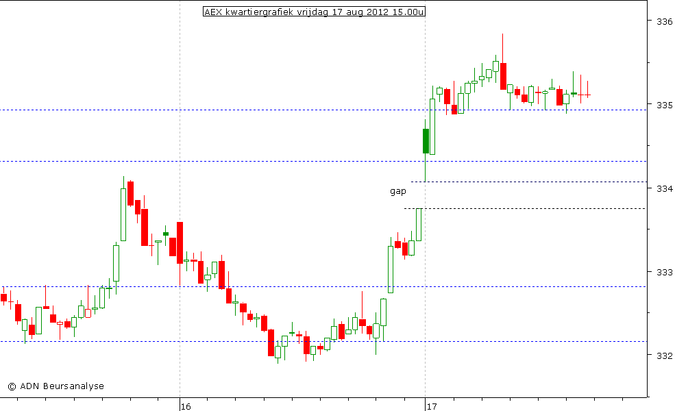 AEX kwartiergrafiek 170812 15.00u