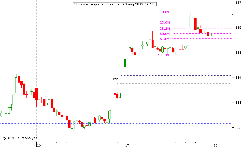 AEX kwartiergrafiek 200812 09.15u