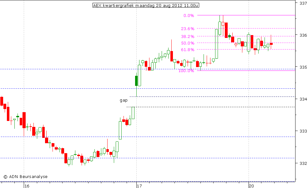 AEX kwartiergrafiek 200812 11.00