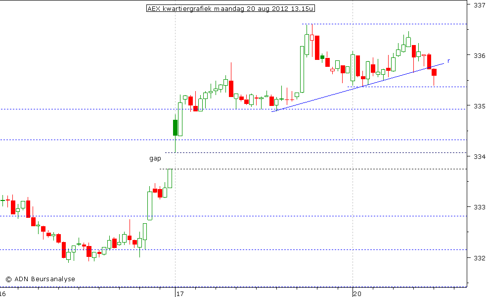 AEX kwartiergrafiek 200812 13.15u