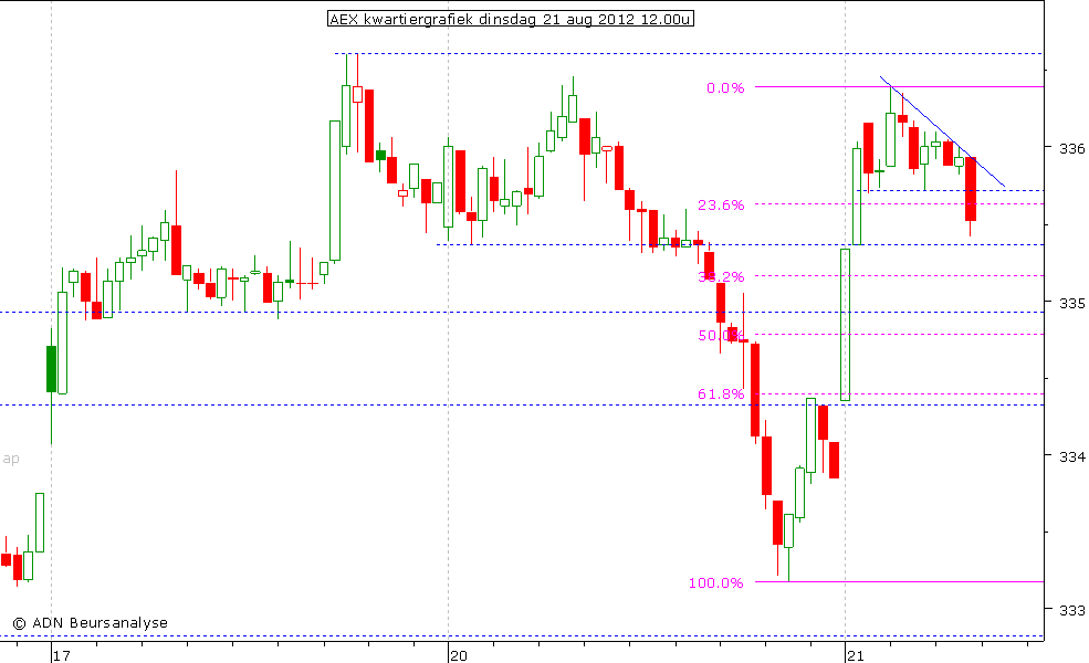 AEX kwartiergrafiek 210812 12.00u