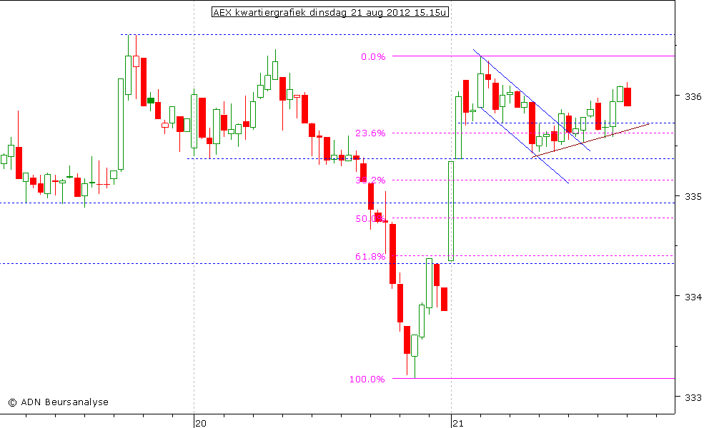 AEX kwartiergrafiek 210812 15.15u