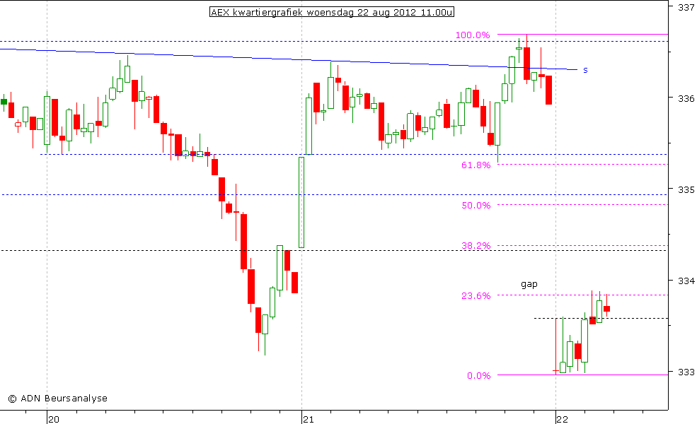 AEX kwartiergrafiek 220812 11.00