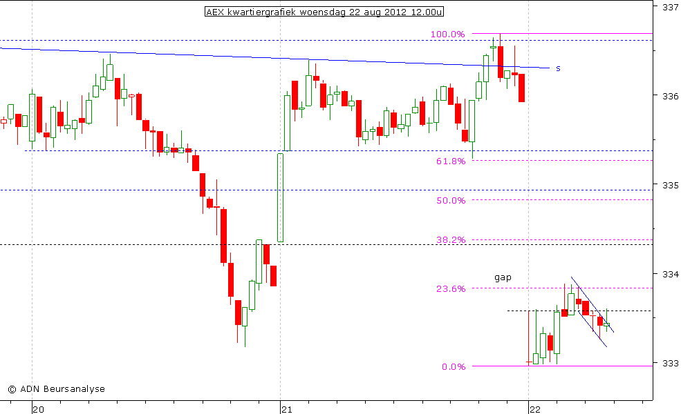 AEX kwartiergrafiek 220812 12.00u