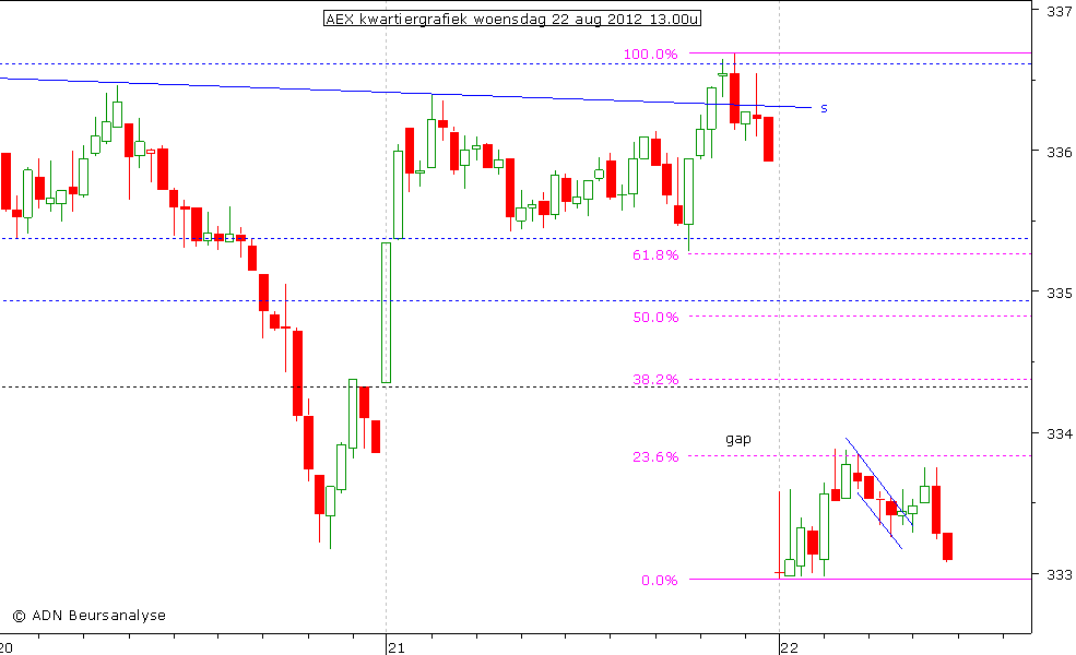 AEX kwartiergrafiek 220812 13.00u