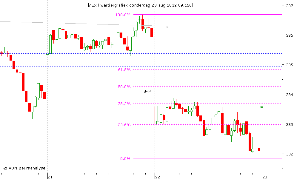 AEX kwartiergrafiek 230812 09.15u