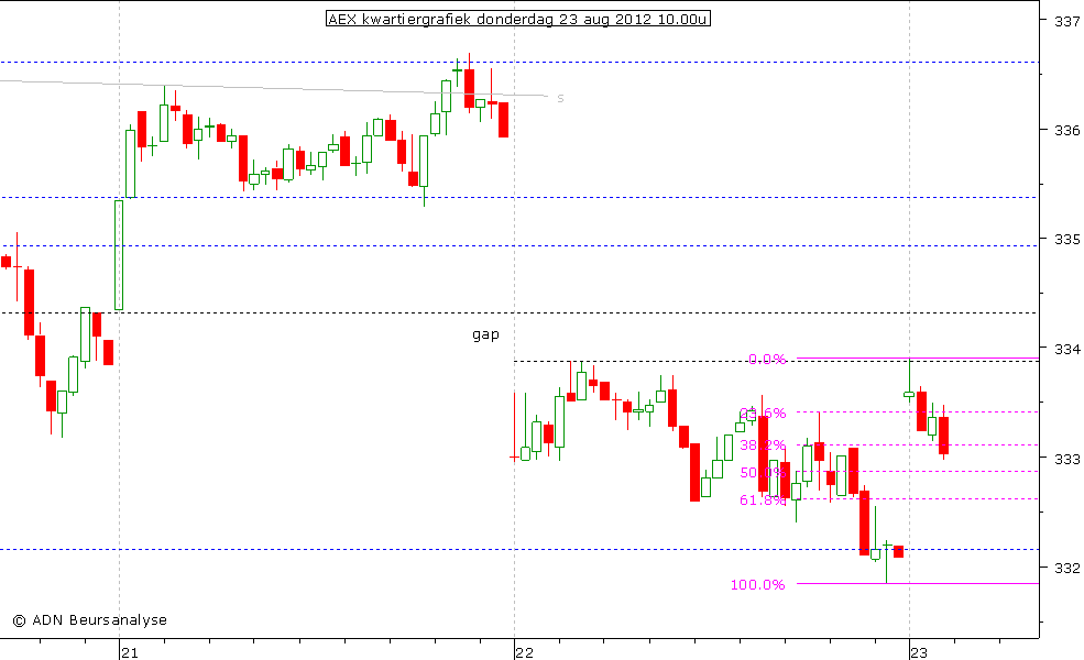 AEX kwartiergrafiek 230812 10.00u