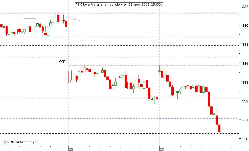 AEX kwartiergrafiek 230812 15.00u