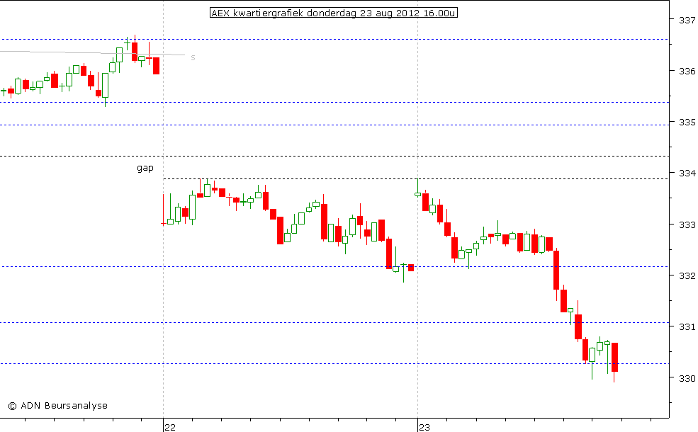 AEX kwartiergrafiek 230812 16.00u