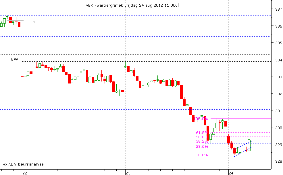 AEX kwartiergrafiek 240812 11.00