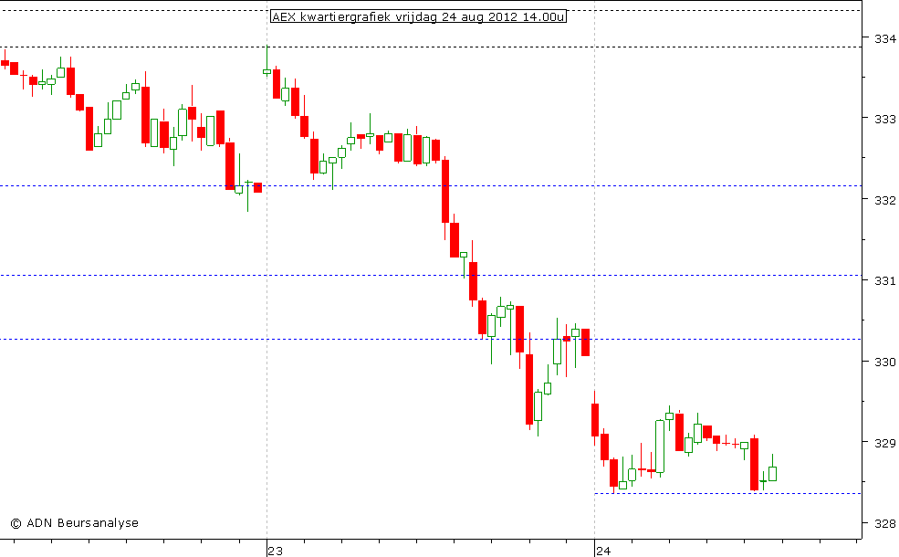 AEX kwartiergrafiek 240812 14.00u