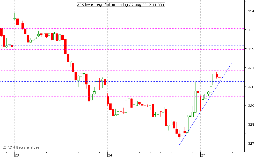 AEX kwartiergrafiek 270812 11.00