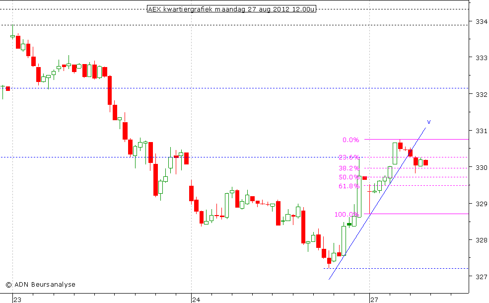 AEX kwartiergrafiek 270812 12.00u