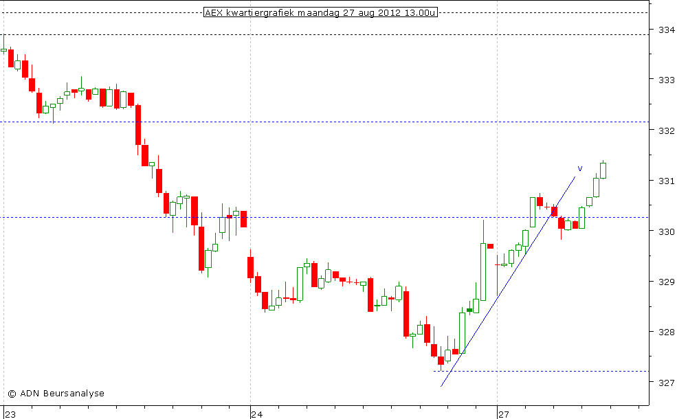 AEX kwartiergrafiek 270812 13.00u