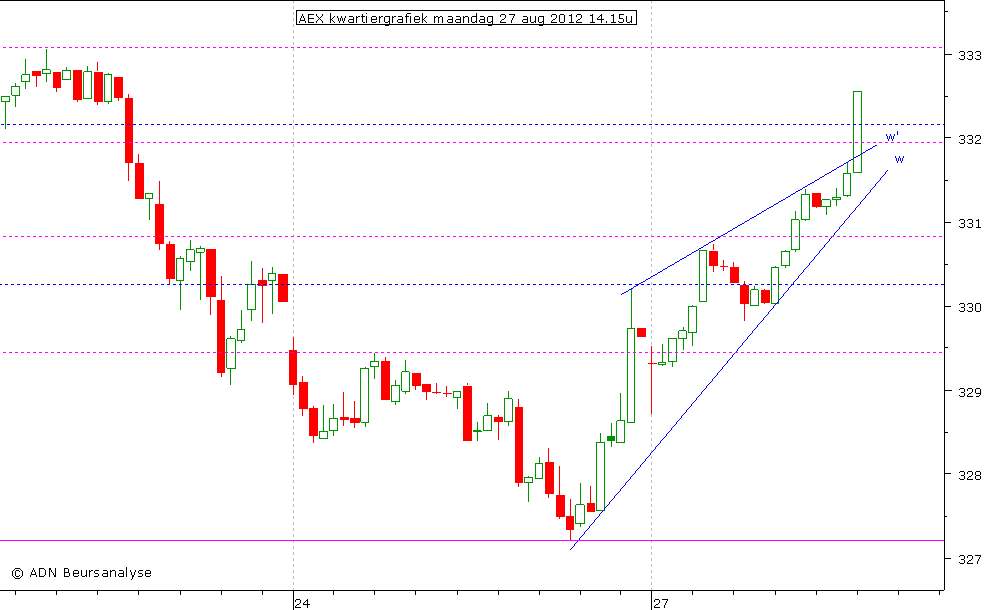 AEX kwartiergrafiek 270812 14.15u