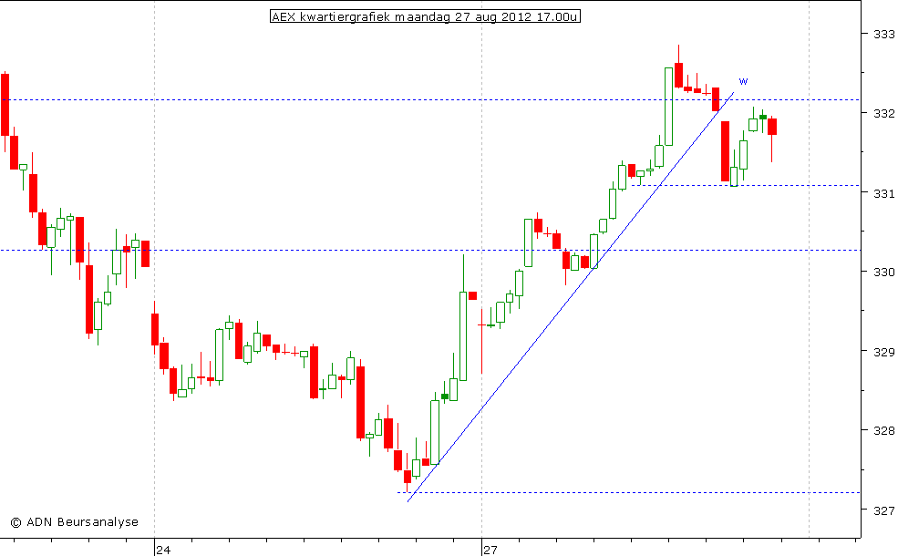 AEX kwartiergrafiek 270812 17.00u